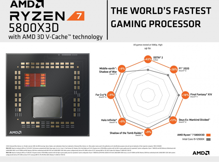 AMD Ryzen 7 5800X3D -prosessori AM4 -kantaan