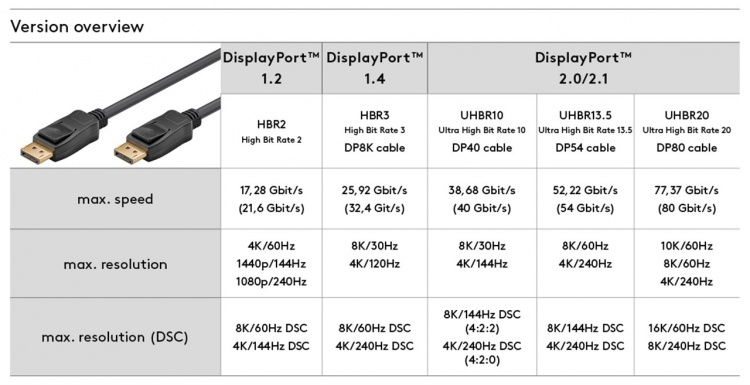 Goobay DisplayPort™-forbindelseskabel 1.4 DisplayPort™ stik > DisplayPort™ stik, 8K @ 60Hz, 1 m