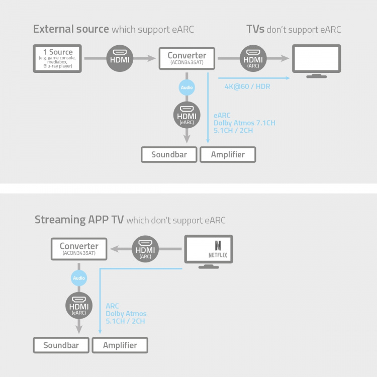 Nedis Digital Audio Converter | 1-veje | Indgang til lyd- / video- / dataforbindelser: DC Power / 1x HDMI™ Input | Audio / video / dataforbindelser output: 2x HDMI™ Output | Automatisk | Antracit