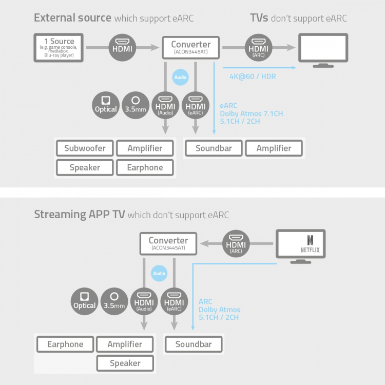 Nedis Digital Audio Converter | 1-veje | Indgang til lyd- / video- / dataforbindelser: DC Power / 1x HDMI™ Input | Audio / video / dataforbindelser output: 1x 3.5 mm / 1x TosLink / 3x HDMI™ Output | Automatisk / Trykknap | Antracit
