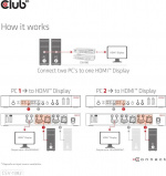 Club 3D HDMI KVM-switch til dobbelt HDMI-switch