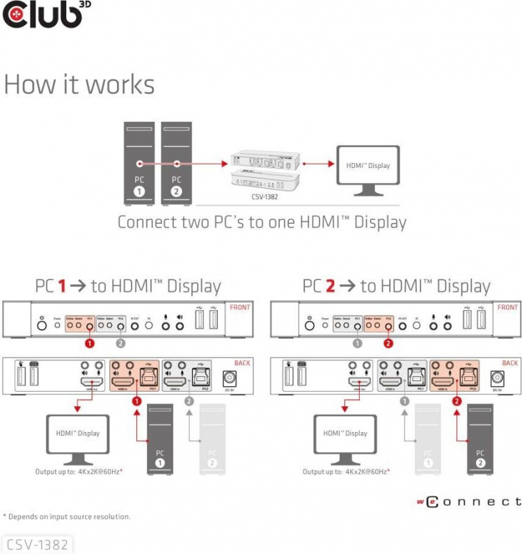 Club 3D HDMI KVM-switch til dobbelt HDMI-switch