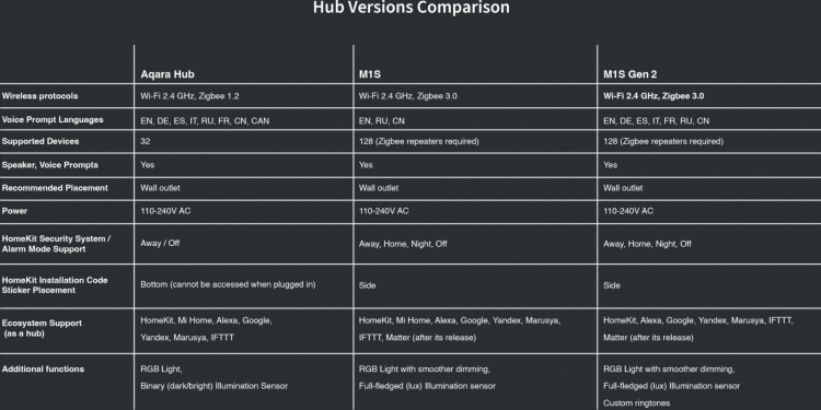 Aqara Hub M1S Gen 2 controller til hjemmeautomatisering