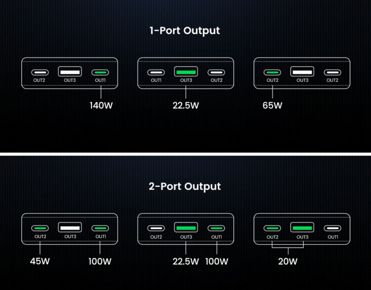 Ugreen 25000 mAh Power Bank, 145 W